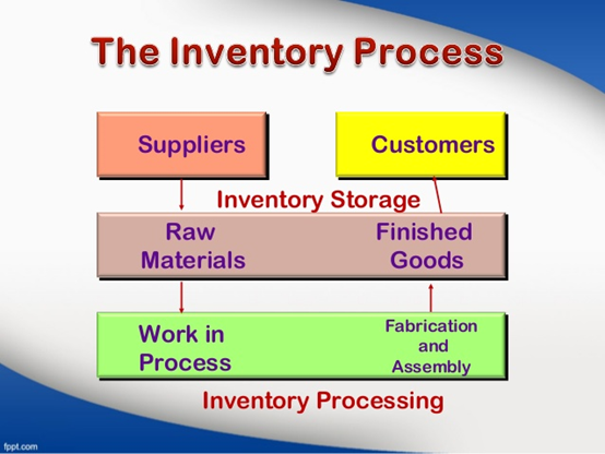 inventory process